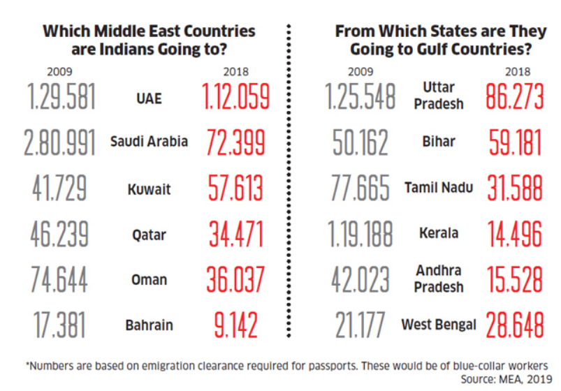 Rise of Blue-Collar Workers from Uttar Pradesh in Gulf Countries